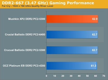 DDR2-667 (3.47 GHz) Gaming Performance